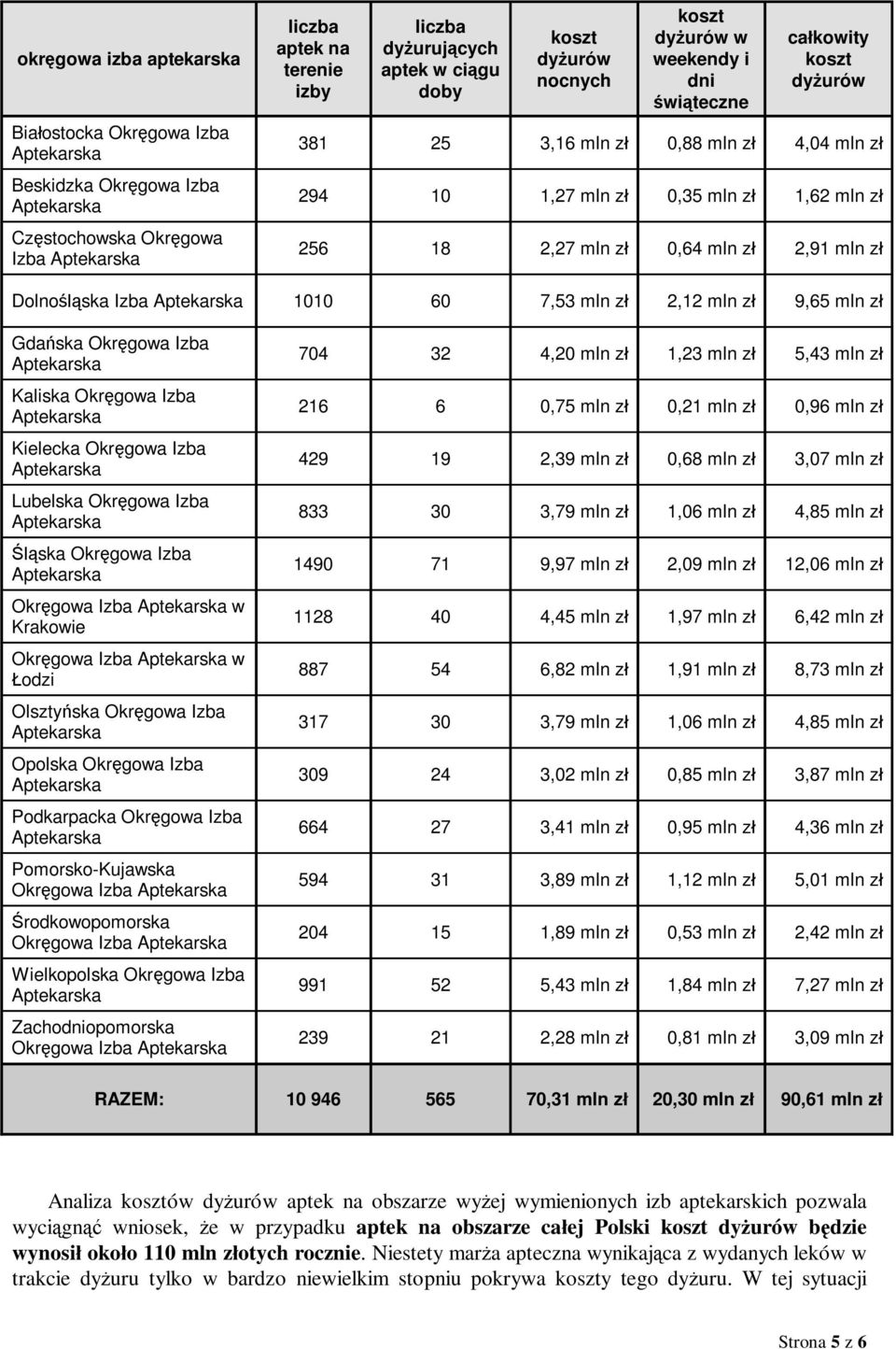 60 7,53 mln z 2,12 mln z 9,65 mln z Gda ska Okr gowa Izba Kaliska Okr gowa Izba Kielecka Okr gowa Izba Lubelska Okr gowa Izba ska Okr gowa Izba Okr gowa Izba w Krakowie Okr gowa Izba w odzi Olszty