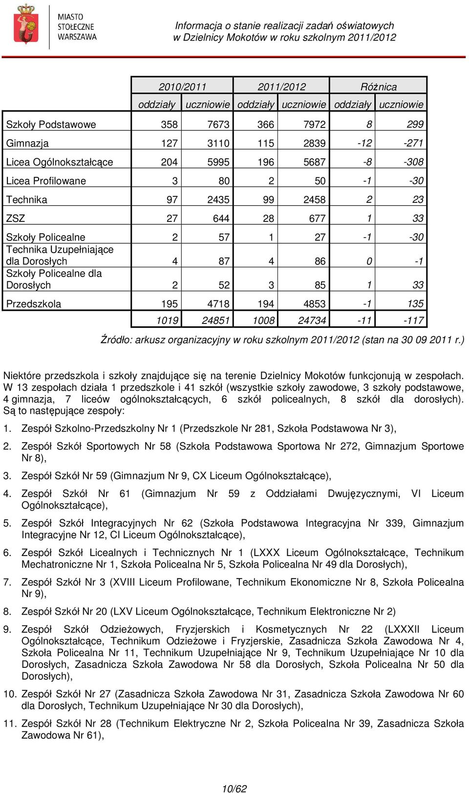 Policealne dla Dorosłych 2 52 3 85 1 33 Przedszkola 195 4718 194 4853-1 135 1019 24851 1008 24734-11 -117 Źródło: arkusz organizacyjny w roku szkolnym 2011/2012 (stan na 30 09 2011 r.