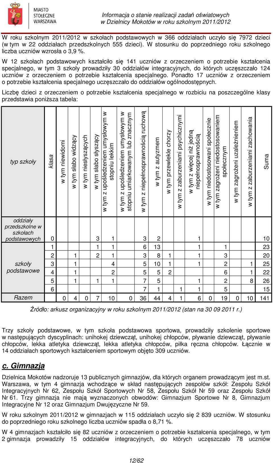 W 12 szkołach podstawowych kształciło się 141 uczniów z orzeczeniem o potrzebie kształcenia specjalnego, w tym 3 szkoły prowadziły 30 oddziałów integracyjnych, do których uczęszczało 124 uczniów z