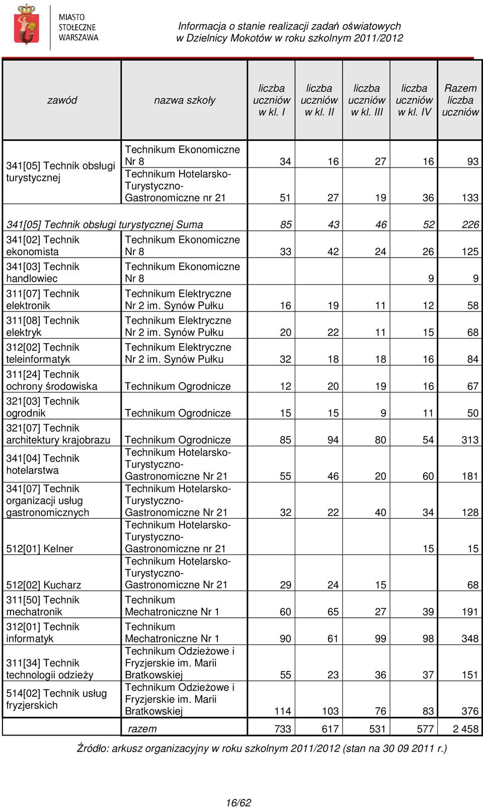 turystycznej Suma 85 43 46 52 226 341[02] Technik ekonomista 341[03] Technik handlowiec 311[07] Technik elektronik 311[08] Technik elektryk 312[02] Technik teleinformatyk Technikum Ekonomiczne Nr 8