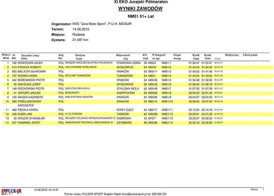 442 BOROWIECKI PIOTR POL KRAKÓW 64 M50/36 NM51/5 01:54:28 01:53:30 00:52:59 6 55 MACZUGA JÓZEF POL MYSŁOWICE 56 M50/42 NM51/6 01:56:40 01:56:18 00:50:03 7 149 ROCHOWSKI PIOTR POL SKB STALOWA WOLA