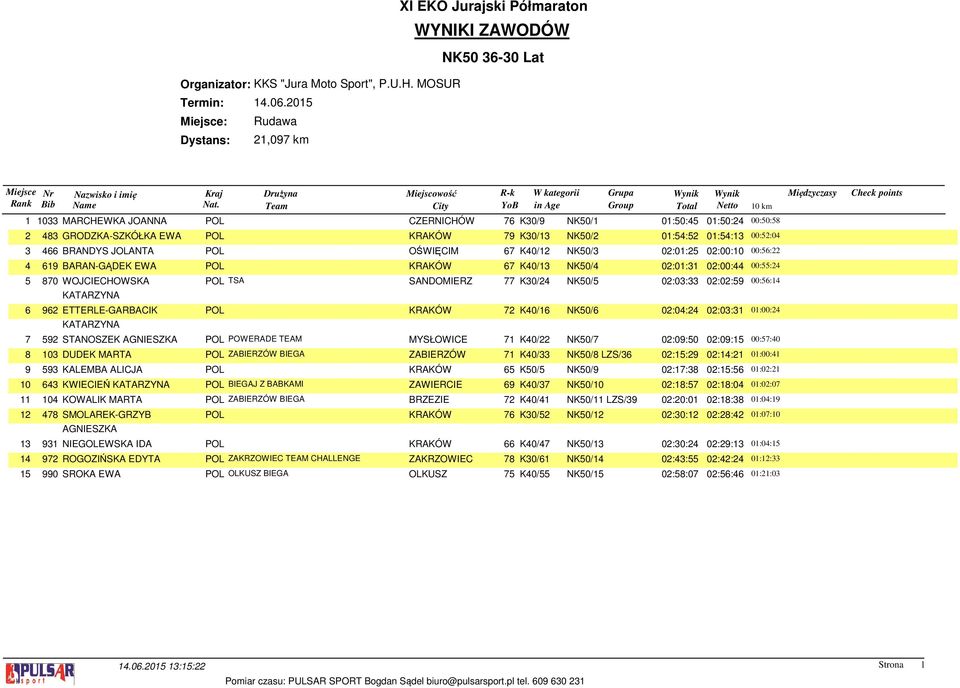 02:02:59 00:56:14 6 962 ETTERLE-GARBACIK POL KRAKÓW 72 K40/16 NK50/6 02:04:24 02:03:31 01:00:24 7 592 STANOSZEK AGNIESZKA POL POWERADE TEAM MYSŁOWICE 71 K40/22 NK50/7 02:09:50 02:09:15 00:57:40 8 103