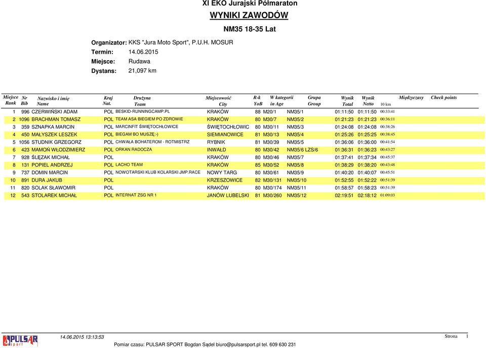 ŚWIĘTOCHŁOWICE ŚWIĘTOCHŁOWIC 80 M30/11 NM35/3 01:24:08 01:24:08 00:38:26 4 450 MAŁYSZEK LESZEK POL BIEGAM BO MUSZĘ:-) SIEMIANOWICE 81 M30/13 NM35/4 01:25:26 01:25:25 00:38:45 5 1056 STUDNIK GRZEGORZ