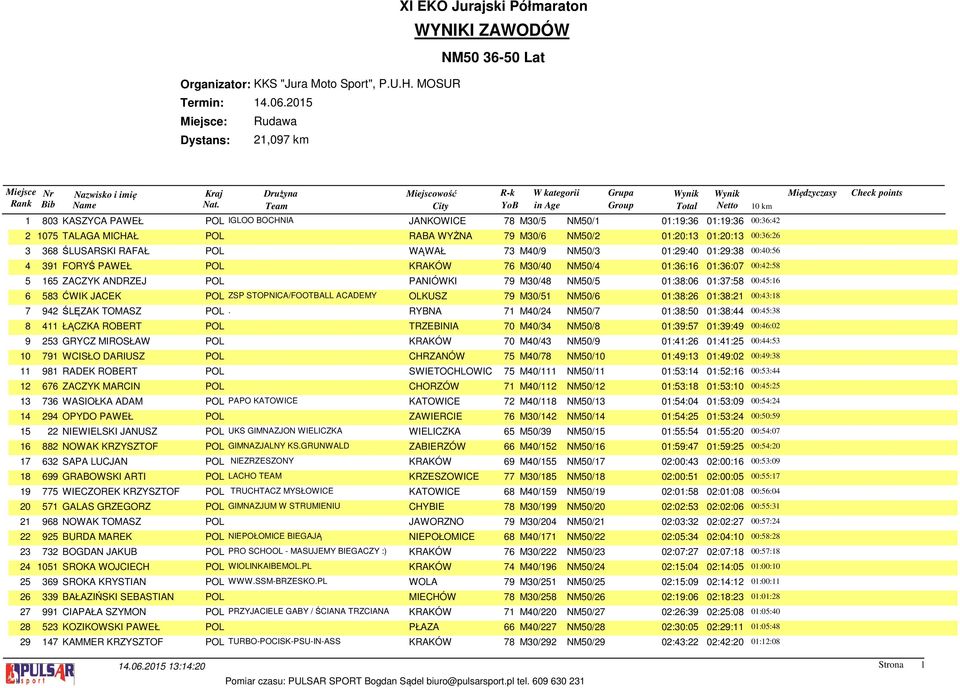 01:38:06 01:37:58 00:45:16 6 583 ĆWIK JACEK POL ZSP STOPNICA/FOOTBALL ACADEMY OLKUSZ 79 M30/51 NM50/6 01:38:26 01:38:21 00:43:18 7 942 ŚLĘZAK TOMASZ POL.