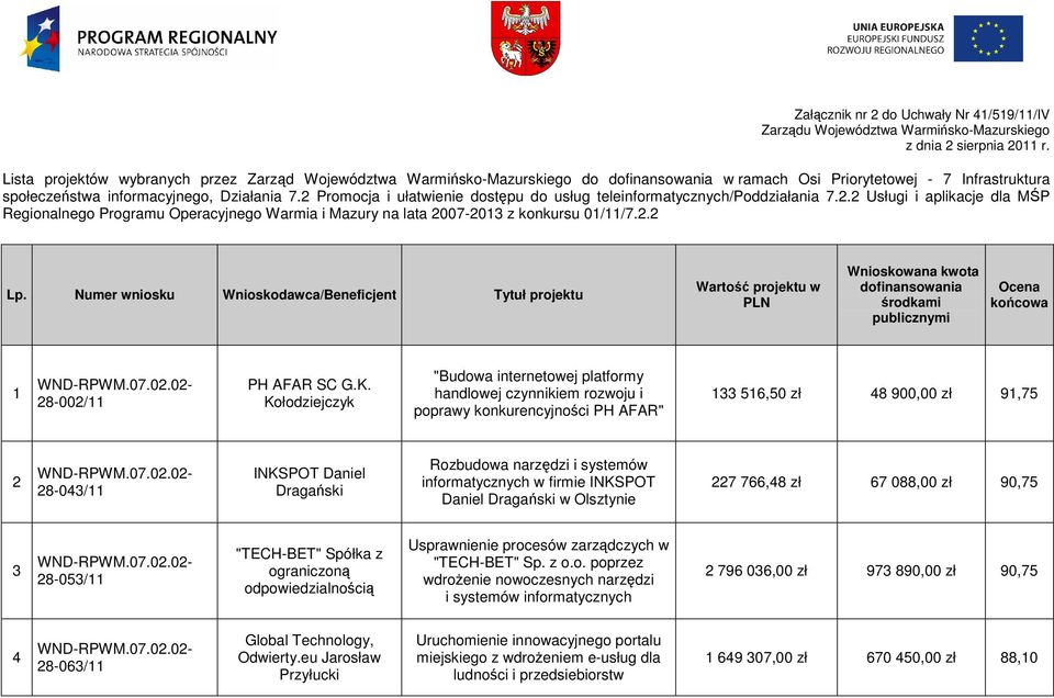 2 Promocja i ułatwienie dostępu do usług teleinformatycznych/poddziałania 7.2.2 Usługi i aplikacje dla MŚP Regionalnego Programu Operacyjnego Warmia i Mazury na lata 2007-2013 z konkursu 01/11/7.2.2 Lp.