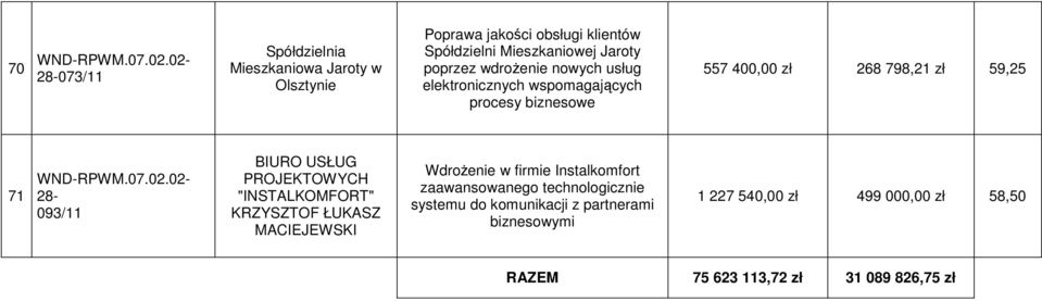 BIURO USŁUG PROJEKTOWYCH "INSTALKOMFORT" KRZYSZTOF ŁUKASZ MACIEJEWSKI WdroŜenie w firmie Instalkomfort zaawansowanego