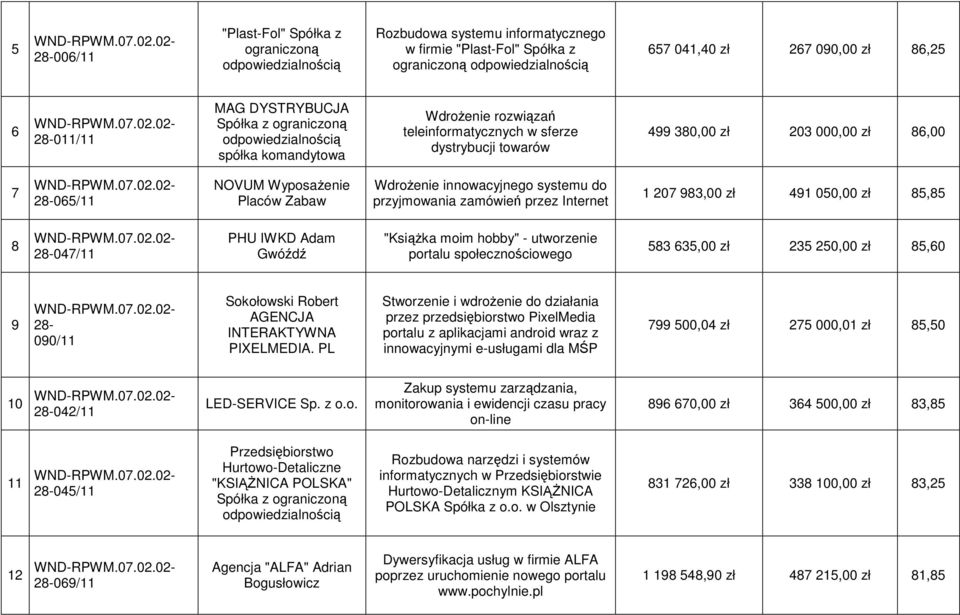 Internet 1 207 983,00 zł 491 050,00 zł 85,85 8 28-047/11 PHU IWKD Adam Gwóźdź "KsiąŜka moim hobby" - utworzenie portalu społecznościowego 583 635,00 zł 235 250,00 zł 85,60 9 28-090/11 Sokołowski