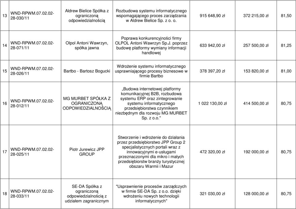 poprzez budowę platformy wymiany informacji handlowej 633 942,00 zł 257 500,00 zł 81,25 15 28-026/11 Bartbo - Bartosz Bogucki WdroŜenie systemu informatycznego usprawniającego procesy biznesowe w