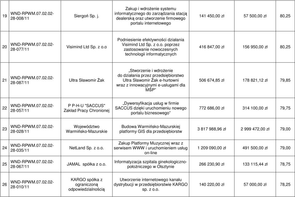 o Podniesienie efektywności działania Visimind Ltd Sp. z o.o. poprzez zastosowanie nowoczesnych technologii informatycznych 416 847,00 zł 156 950,00 zł 80,25 21 28-087/11 Ultra Sławomir śak