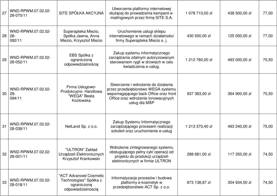 Anna Miezio, Krzysztof Miezio Uruchomienie usługi sklepu internetowego w ramach działalności firmy Superapteka Miezio s. j.