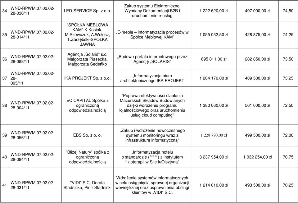 z o.o. Informatyzacja biura architektonicznego IKA PROJEKT 1 204 170,00 zł 489 500,00 zł 73,25 38 28-004/11 EC CAPITAL Spółka z "Poprawa efektywności działania Mazurskich Składów Budowlanych dzięki