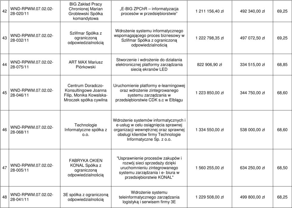 elektronicznej platformy zarządzania siecią ekranów LED 822 906,90 zł 334 515,00 zł 68,85 45 28-046/11 Centrum Doradczo- Konsultingowe Joanna Filip, Monika Kowalska- Mroczek spółka cywilna