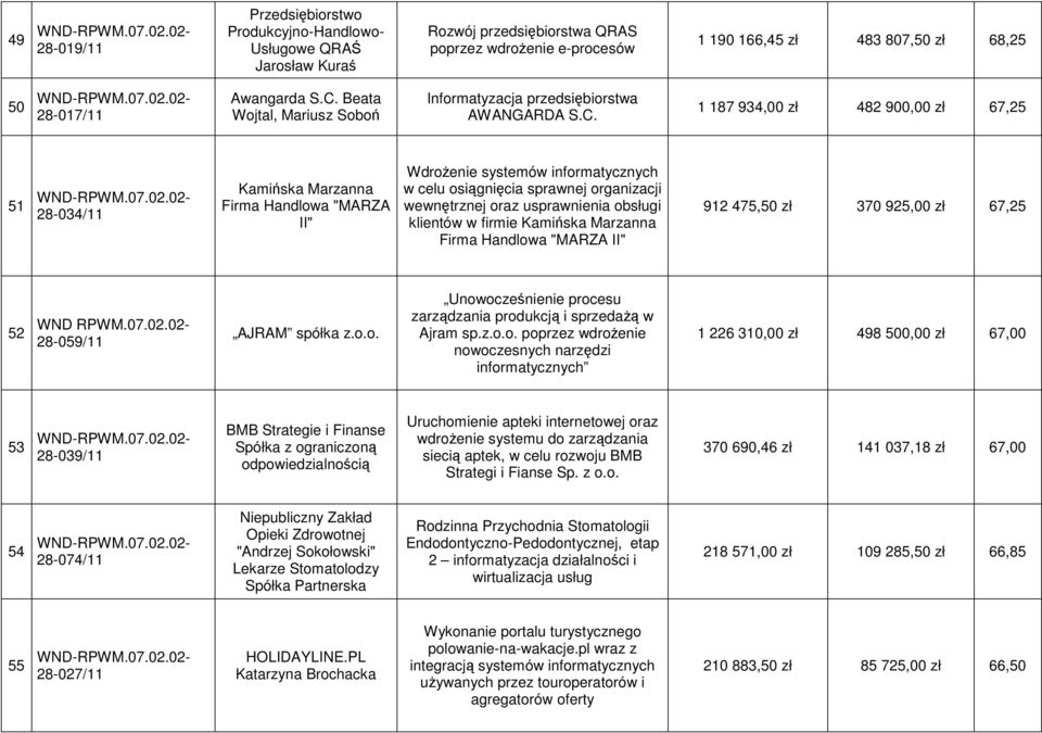 informatycznych w celu osiągnięcia sprawnej organizacji wewnętrznej oraz usprawnienia obsługi klientów w firmie Kamińska Marzanna Firma Handlowa "MARZA II" 912 475,50 zł 370 925,00 zł 67,25 52 WND