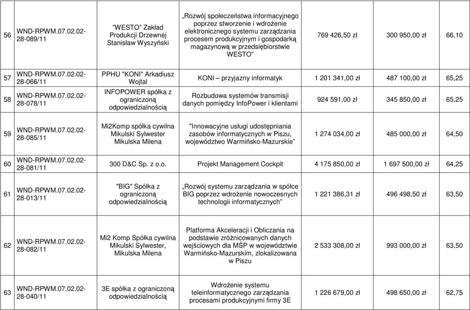 487 100,00 zł 65,25 Rozbudowa systemów transmisji danych pomiędzy InfoPower i klientami 924 591,00 zł 345 850,00 zł 65,25 59 28-085/11 Mi2Komp spółka cywilna Mikulski Sylwester Mikulska Milena