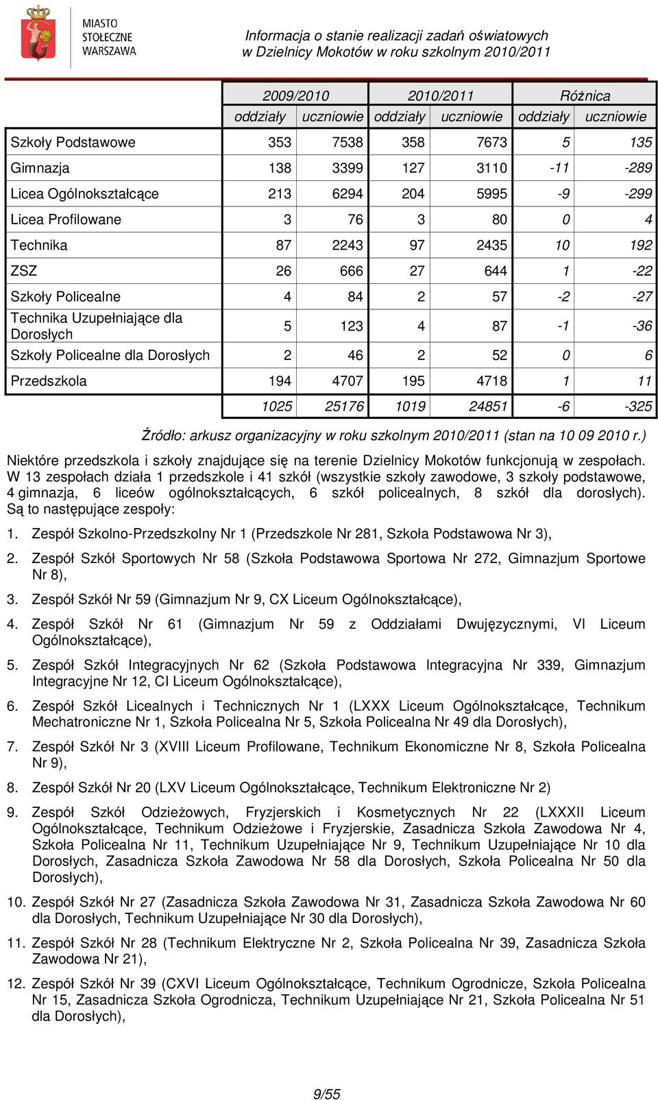 Policealne dla Dorosłych 2 46 2 52 0 6 Przedszkola 194 4707 195 4718 1 11 1025 25176 1019 24851-6 -325 Źródło: arkusz organizacyjny w roku szkolnym 2010/2011 (stan na 10 09 2010 r.