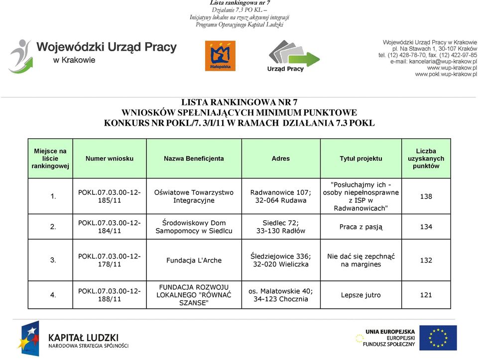 12-185/11 Oświatowe Towarzystwo Integracyjne Radwanowice 107; 32-064 Rudawa "Posłuchajmy ich - osoby niepełnosprawne z ISP w Radwanowicach" 138 2.