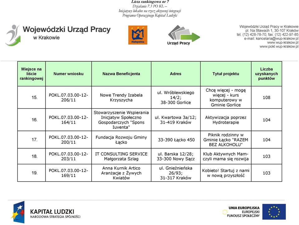 Kwartowa 3a/12; 31-419 Kraków Aktywizacja poprzez Hydroterapie 104 17. 12-200/11 Fundacja Rozwoju Gminy Łącko 33-390 Łącko 450 Piknik rodzinny w Gminie Łącko "RAZEM BEZ ALKOHOLU" 104 18.