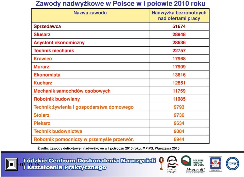 osobowych 11759 Robotnik budowlany 11085 Technik Ŝywienia i gospodarstwa domowego 9793 Stolarz 9736 Piekarz 9634 Technik budownictwa