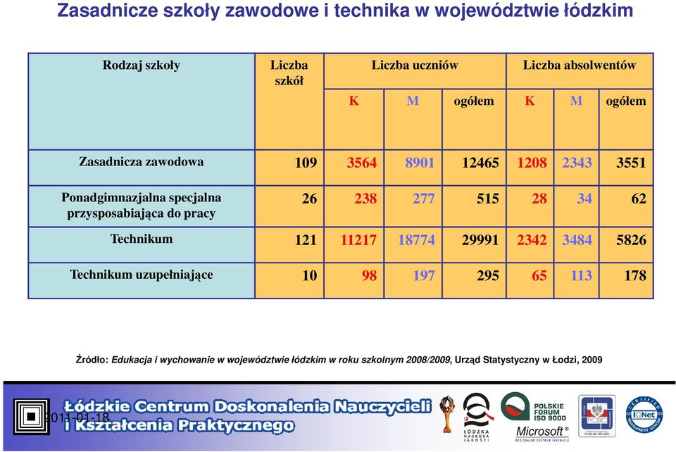 28 34 62 przysposabiająca do pracy Technikum 121 11217 18774 29991 2342 3484 5826 Technikum uzupełniające 10 98 197