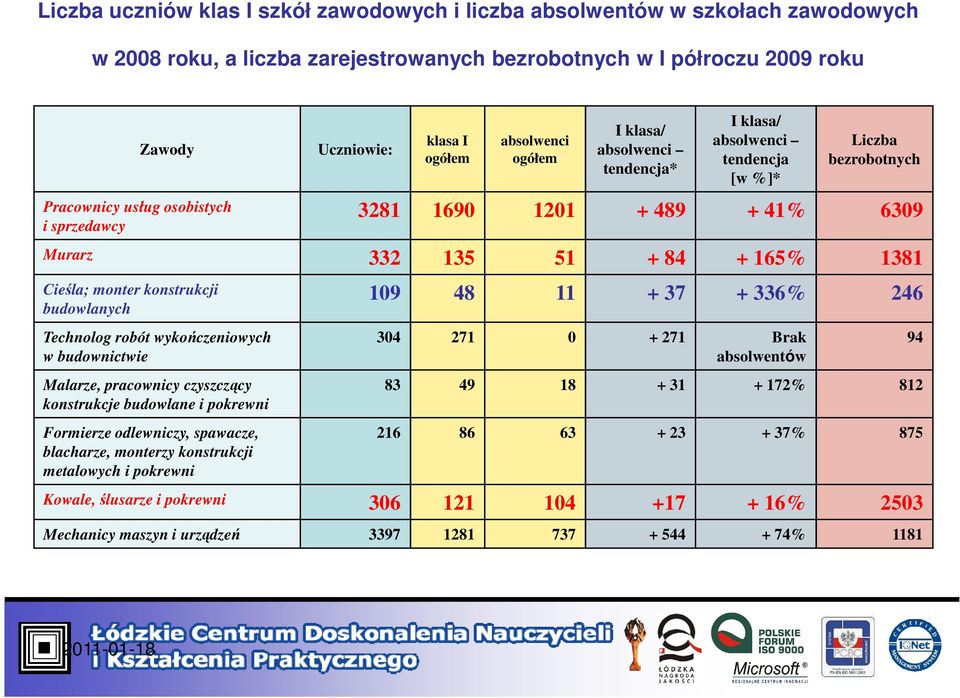 Cieśla; monter konstrukcji budowlanych 109 48 11 + 37 + 336% 246 Technolog robót wykończeniowych 304 271 0 + 271 Brak 94 w budownictwie absolwentów Malarze, pracownicy czyszczący konstrukcje