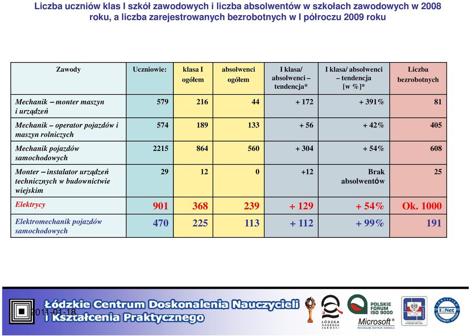 pojazdów i maszyn rolniczych Mechanik pojazdów samochodowych Monter instalator urządzeń technicznych w budownictwie wiejskim 579 216 44 + 172 + 391% 81 574 189 133 + 56 +