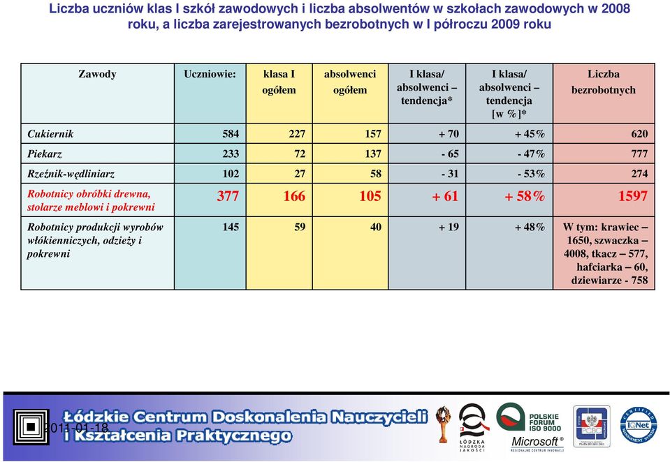 620 Piekarz 233 72 137-65 - 47% 777 Rzeźnik-wędliniarz 102 27 58-31 - 53% 274 Robotnicy obróbki drewna, stolarze meblowi i pokrewni Robotnicy produkcji