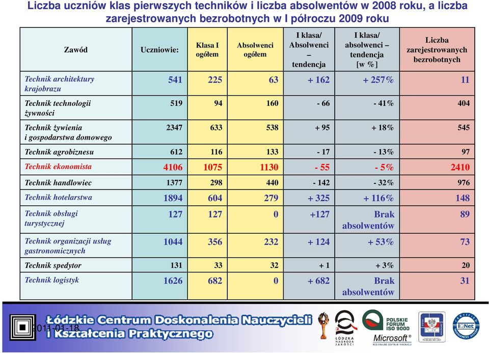 + 257% 11 519 94 160-66 - 41% 404 2347 633 538 + 95 + 18% 545 Technik agrobiznesu 612 116 133-17 - 13% 97 Technik ekonomista 4106 1075 1130-55 - 5% 2410 Technik handlowiec 1377 298 440-142 - 32% 976