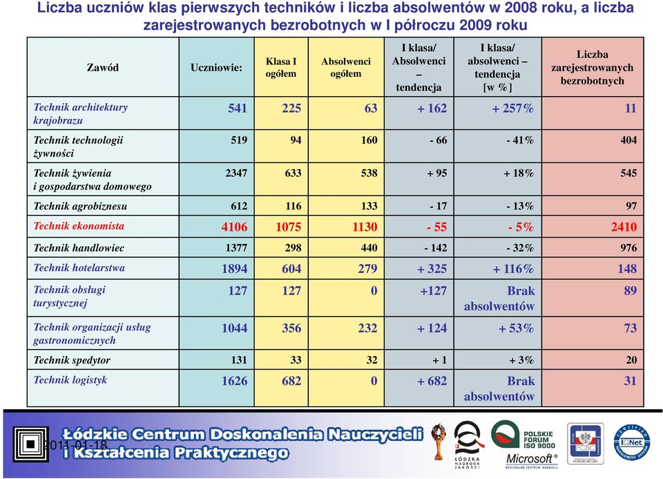 + 257% 11 519 94 160-66 - 41% 404 2347 633 538 + 95 + 18% 545 Technik agrobiznesu 612 116 133-17 - 13% 97 Technik ekonomista 4106 1075 1130-55 - 5% 2410 Technik handlowiec 1377 298 440-142 - 32% 976