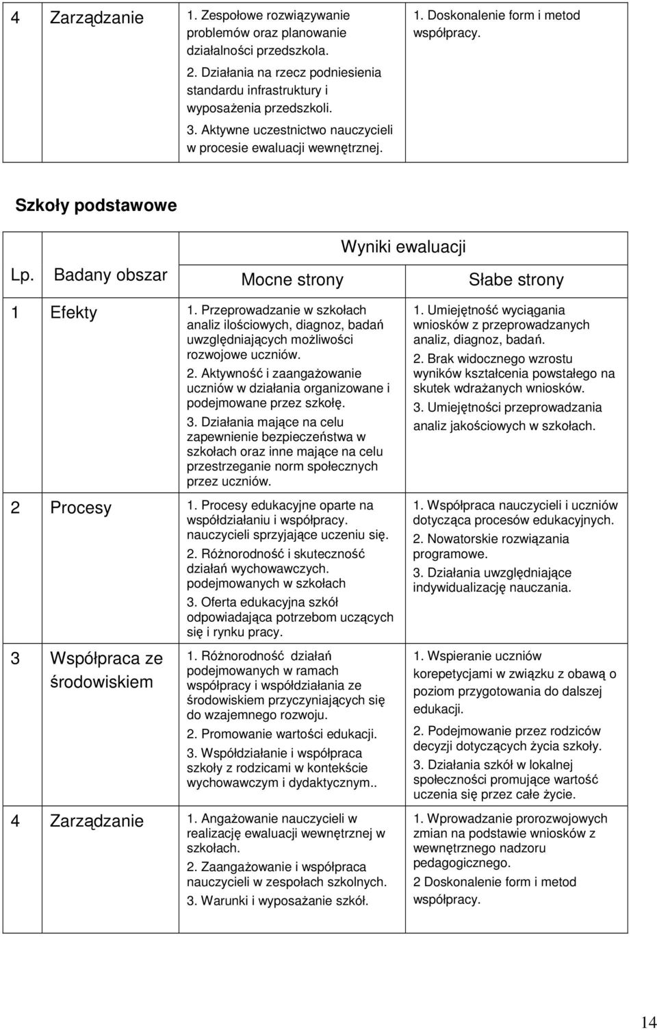 Badany obszar Mocne strony Słabe strony 1 Efekty 1. Przeprowadzanie w szkołach analiz ilościowych, diagnoz, badań uwzględniających możliwości rozwojowe uczniów. 2.