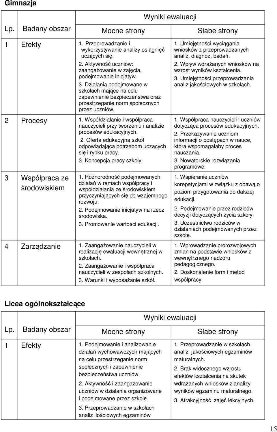 2 Procesy 1. Współdziałanie i współpraca nauczycieli przy tworzeniu i analizie procesów edukacyjnych. 3 Współpraca ze środowiskiem 2.