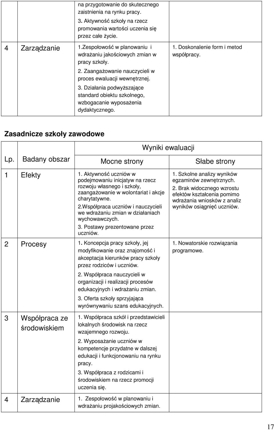 Działania podwyższające standard obiektu szkolnego, wzbogacanie wyposażenia dydaktycznego. Zasadnicze szkoły zawodowe Wyniki ewaluacji Lp. Badany obszar Mocne strony Słabe strony 1 Efekty 1.