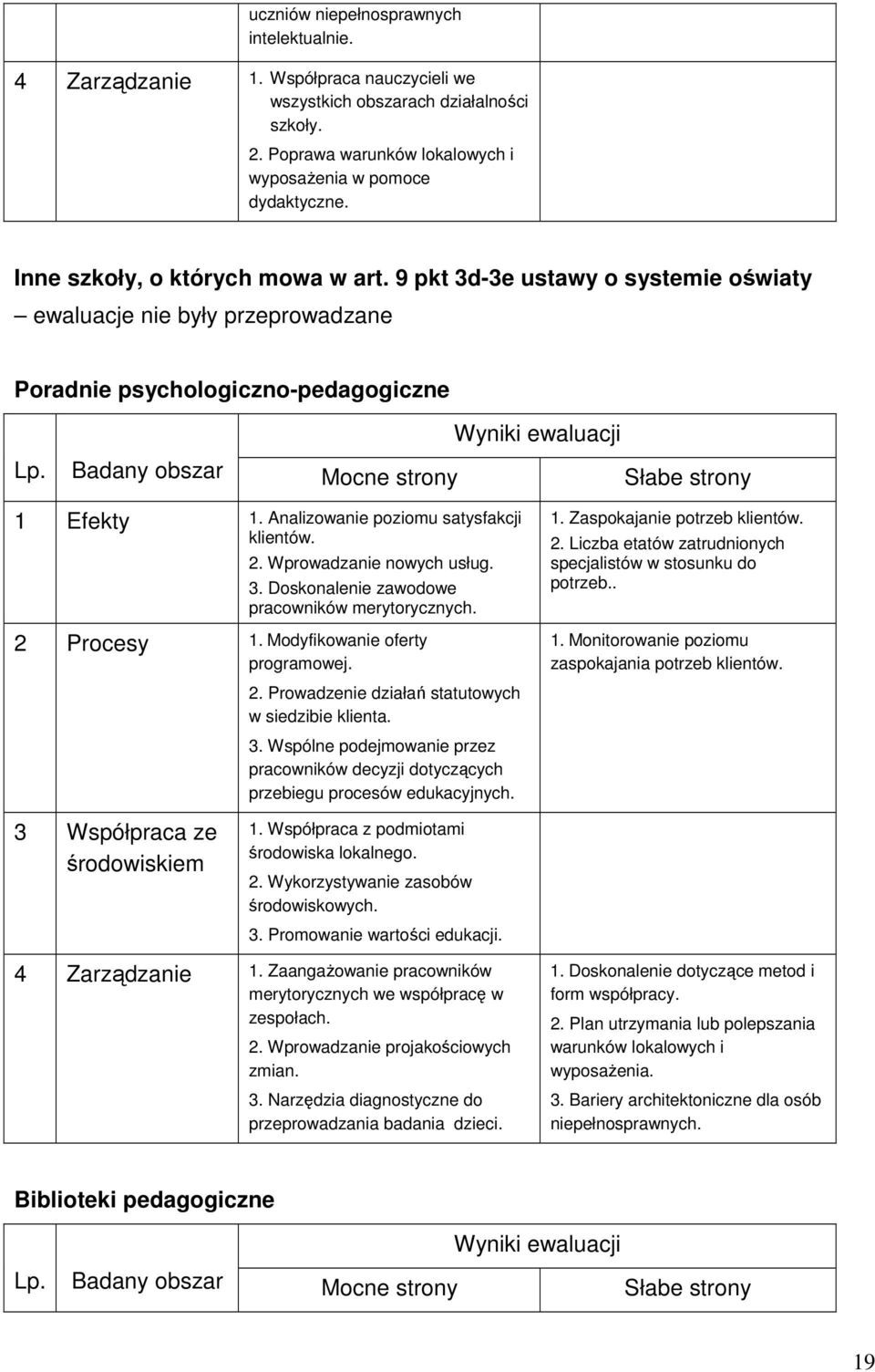 Badany obszar Mocne strony Słabe strony 1 Efekty 1. Analizowanie poziomu satysfakcji klientów. 2. Wprowadzanie nowych usług. 3. Doskonalenie zawodowe pracowników merytorycznych. 2 Procesy 1.