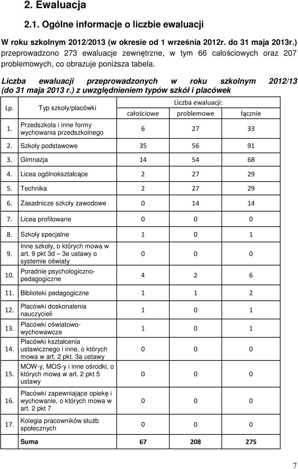 ) z uwzględnieniem typów szkół i placówek Lp. 1. Typ szkoły/placówki Przedszkola i inne formy wychowania przedszkolnego Liczba ewaluacji: całościowe problemowe łącznie 6 27 33 2.