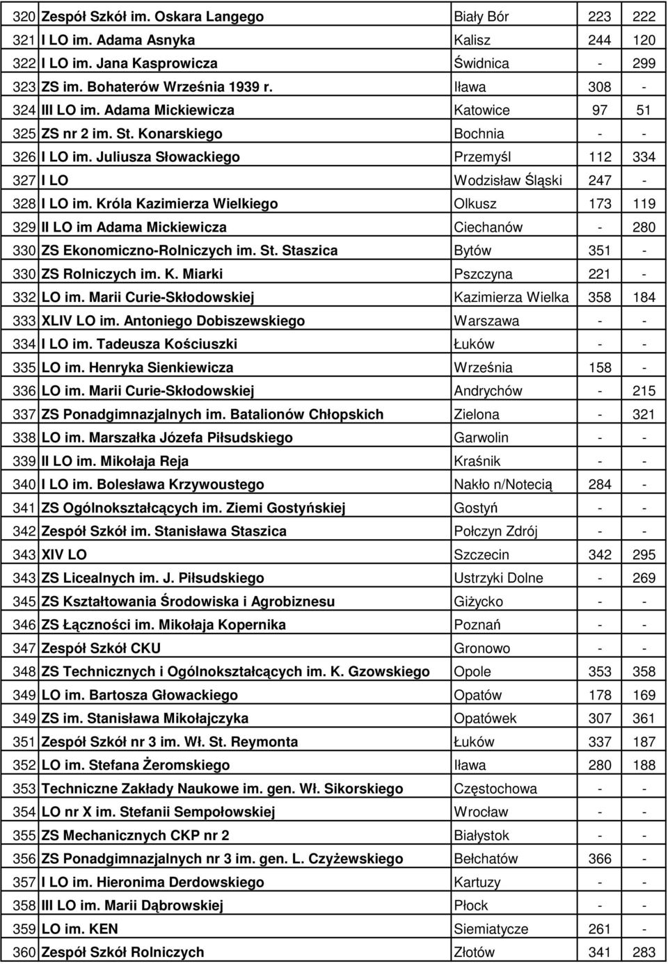 Króla Kazimierza Wielkiego Olkusz 73 9 39 II LO im Adama Mickiewicza Ciechanów - 80 330 ZS Ekonomiczno-Rolniczych im. St. Staszica Bytów 35-330 ZS Rolniczych im. K. Miarki Pszczyna - 33 LO im.