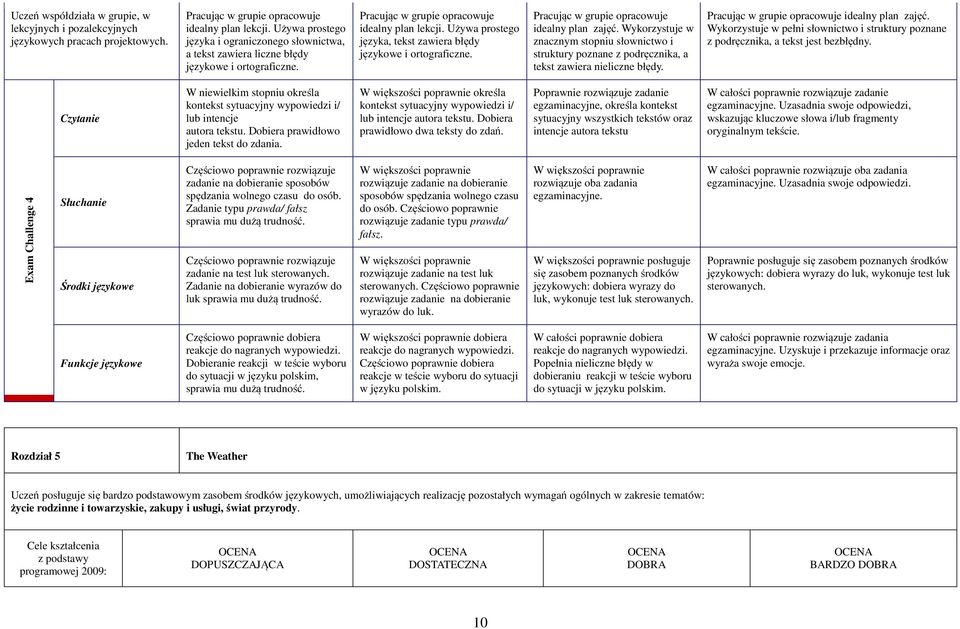 Używa prostego języka, tekst zawiera błędy i ortograficzne. Pracując w grupie opracowuje idealny plan zajęć.