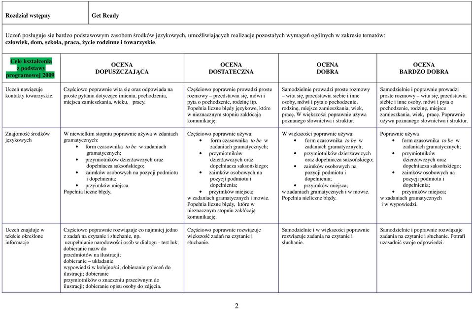Częściowo poprawnie wita się oraz odpowiada na proste pytania dotyczące imienia, pochodzenia, miejsca zamieszkania, wieku, pracy.