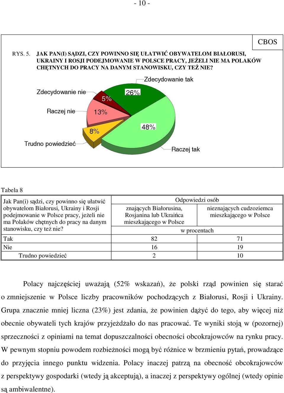 Zdecydowanie tak Zdecydowanie nie Raczej nie 5% 13% 26% 8% 48% Trudno powiedzieć Raczej tak Tabela 8 Jak Pan(i) sądzi, czy powinno się ułatwić obywatelom Białorusi, Ukrainy i Rosji podejmowanie w