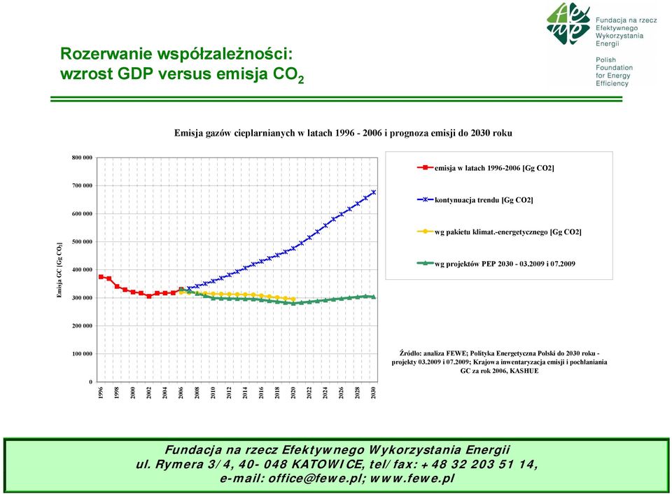 -energetycznego [Gg CO2] wg projektów PEP 2030-03.2009 i 07.