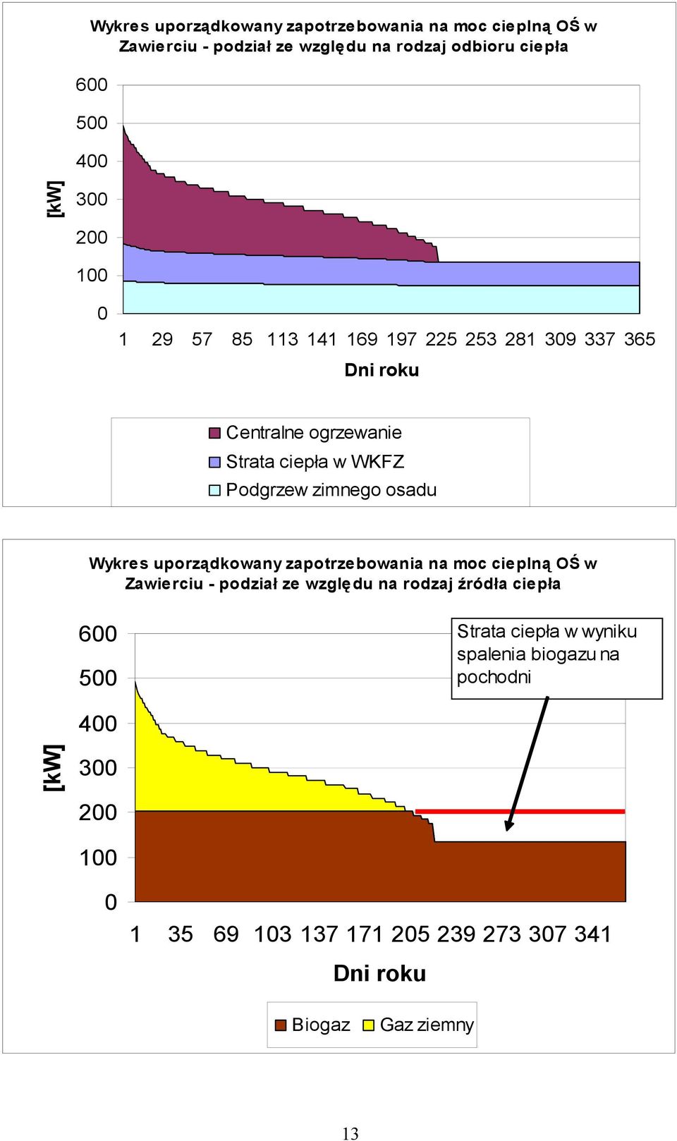 osadu Wykres uporządkowany zapotrzebowania na moc cieplną OŚ w Zawierciu - podział ze względu na rodzaj źródła ciepła 600 500 Strata