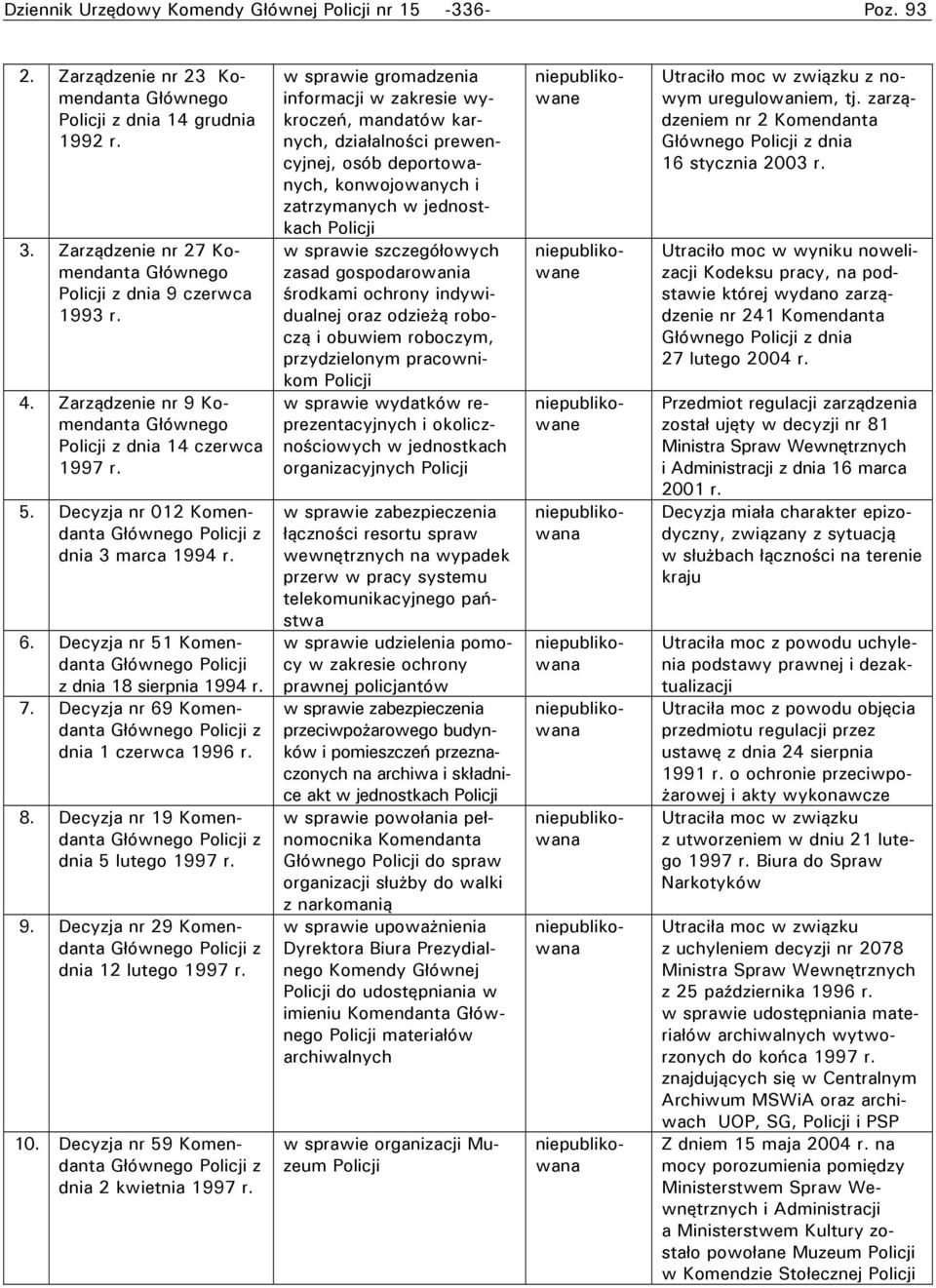 Decyzja nr 51 Komendanta z dnia 18 sierpnia 1994 r. 7. Decyzja nr 69 Komendanta z dnia 1 czerwca 1996 r. 8. Decyzja nr 19 Komendanta z dnia 5 lutego 1997 r. 9.