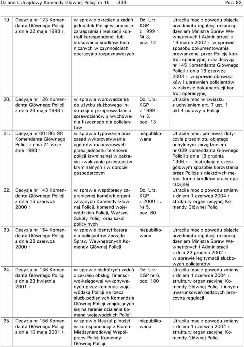 Decyzja nr 136 Komendanta z dnia 23 kwietnia 2001 r. 25. Decyzja nr 156 Komendanta z dnia 10 maja 2001 r.