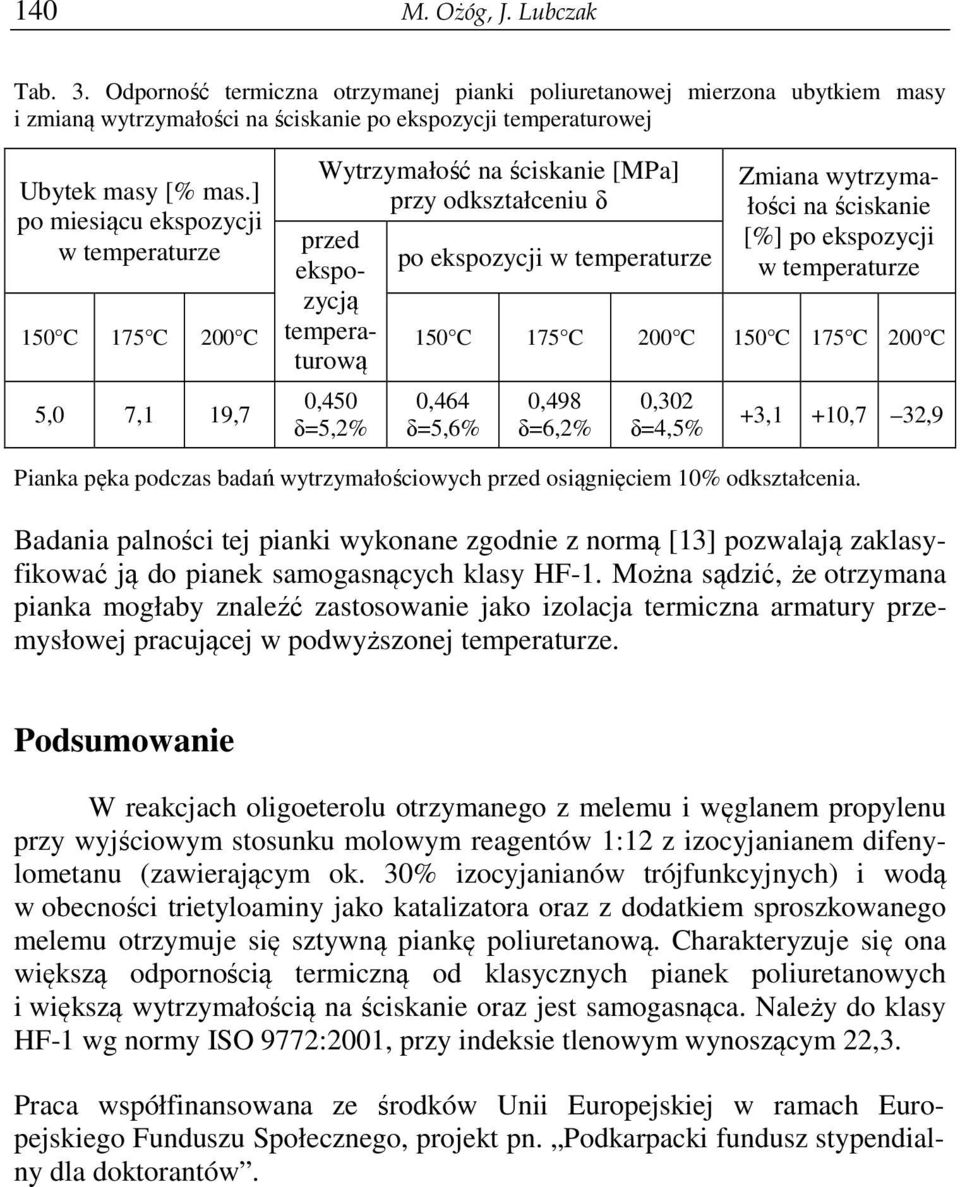 temperaturze 150 C 175 C 200 C 150 C 175 C 200 C 150 C 175 C 200 C 5,0 7,1 19,7 0,450 δ=5,2% 0,464 δ=5,6% 0,498 δ=6,2% 0,302 δ=4,5% +3,1 +10,7 32,9 Pianka pęka dczas badań wytrzymałościowych przed