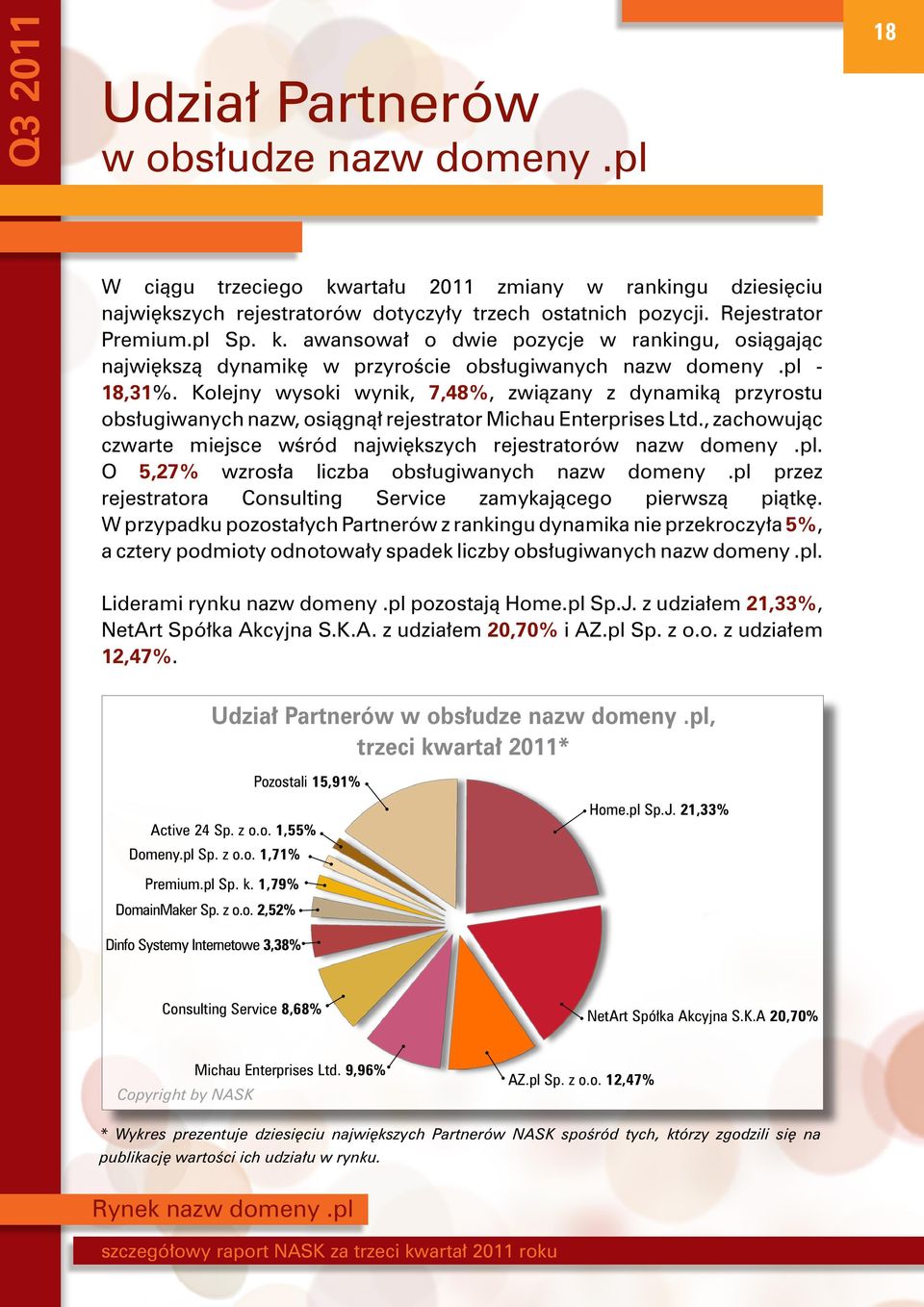 , zachowując czwarte miejsce wśród największych rejestratorów nazw domeny.pl. O 5,27% wzrosła liczba obsługiwanych nazw domeny.pl przez rejestratora Consulting Service zamykającego pierwszą piątkę.