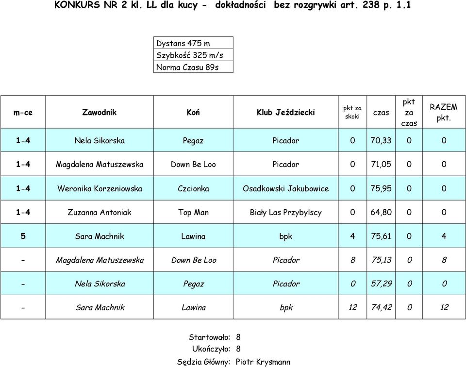 Czcionka 0 75,95 0 0 1-4 Zuzanna Antoniak Top Man Biały Las Przybylscy 0 64,80 0 0 5 Sara Machnik Lawina bpk 4 75,61 0 4 - Magdalena