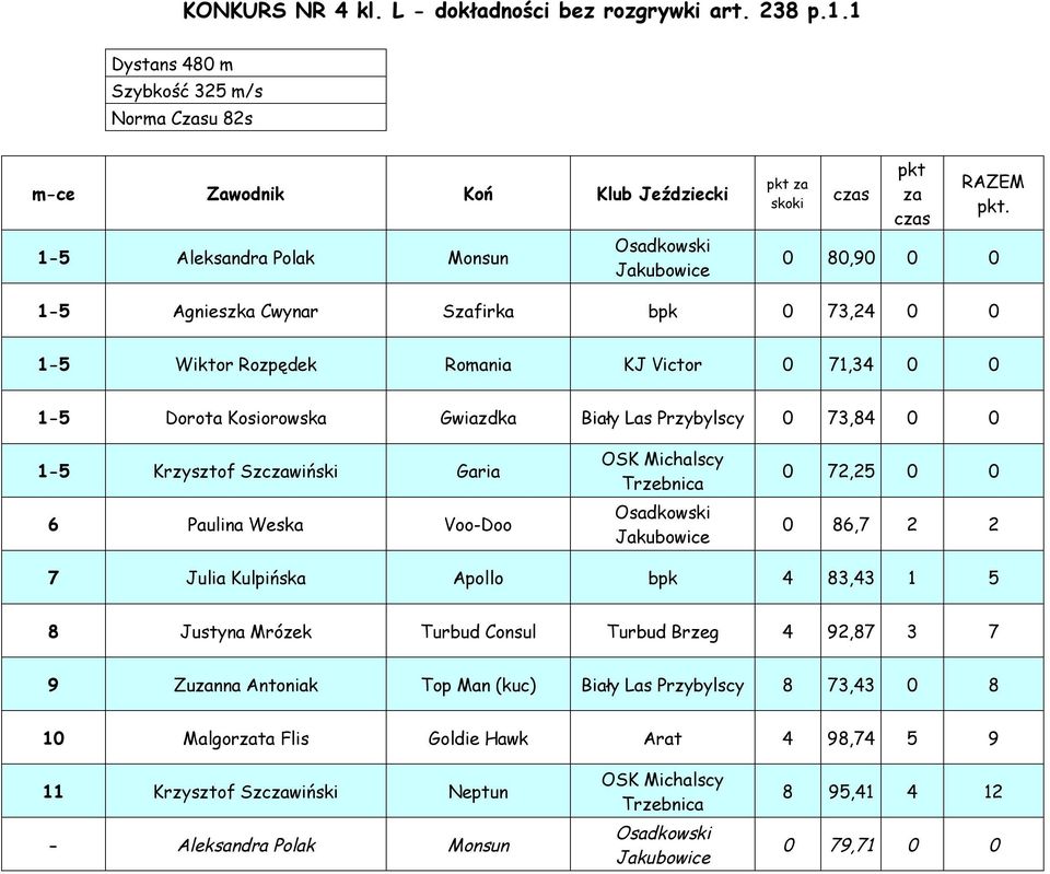 Krzysztof Szczawiński Garia 6 Paulina Weska Voo-Doo OSK Michalscy Trzebnica 0 72,25 0 0 0 86,7 2 2 7 Julia Kulpińska Apollo bpk 4 83,43 1 5 8 Justyna Mrózek Turbud Consul Turbud