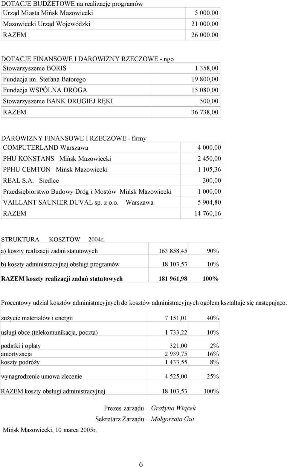 Stefana Batorego 19 800,00 Fundacja WSPÓLNA DROGA 15 080,00 Stowarzyszenie BANK DRUGIEJ RĘKI 500,00 RAZEM 36 738,00 DAROWIZNY FINANSOWE I RZECZOWE - firmy COMPUTERLAND Warszawa 4 000,00 PHU KONSTANS