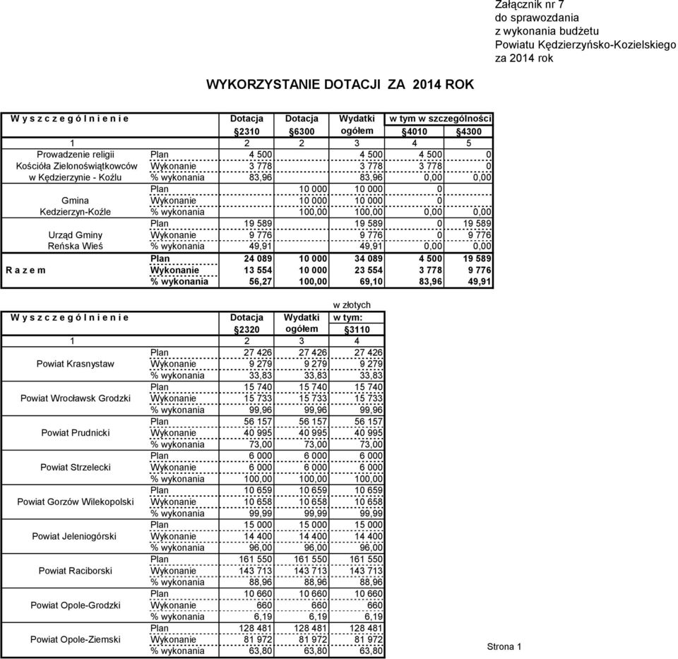 83,96 0,00 0,00 Plan 10 000 10 000 0 Gmina Wykonanie 10 000 10 000 0 Kedzierzyn-Koźle % wykonania 100,00 100,00 0,00 0,00 Plan 19 589 19 589 0 19 589 Urząd Gminy Wykonanie 9 776 9 776 0 9 776 Reńska