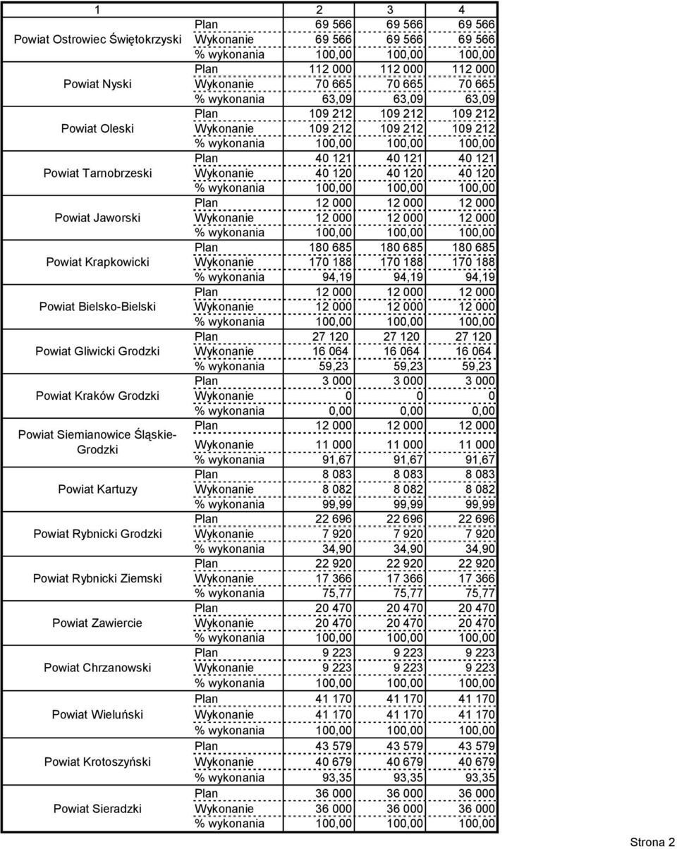 180 685 180 685 180 685 Powiat Krapkowicki Wykonanie 170 188 170 188 170 188 % wykonania 94,19 94,19 94,19 Powiat Bielsko-Bielski Wykonanie 12 000 12 000 12 000 Plan 27 120 27 120 27 120 Powiat