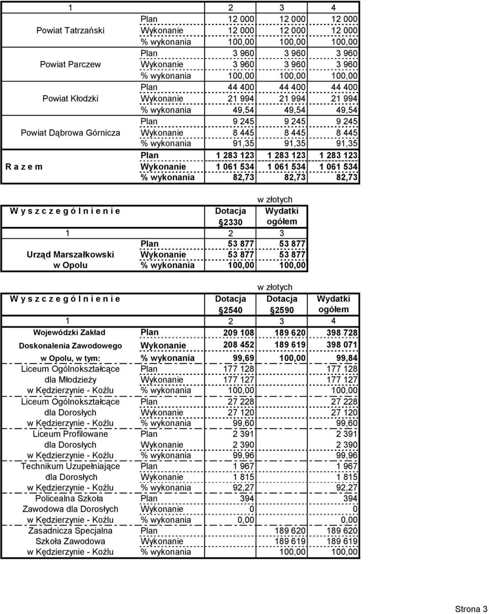 061 534 % wykonania 82,73 82,73 82,73 W y s z c z e g ó l n i e n i e Dotacja Wydatki 2330 ogółem 1 2 3 Plan 53 877 53 877 Urząd Marszałkowski Wykonanie 53 877 53 877 w Opolu % wykonania 100,00