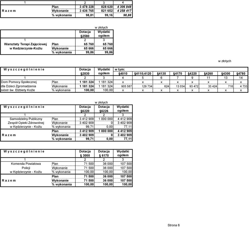 13 14 Dom Pomocy Społecznej Plan 1 181 324 1 181 324 x x x x x x x x dla Dzieci Zgromadzenia Wykonanie 1 181 324 1 181 324 905 587 129 734 624 13 034 93 472 33 424 716 4 733 sióstr św.